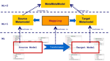 Model Driven Interoperability Transformation Architecture.