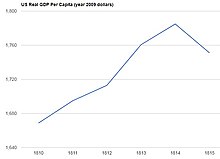 U.S. per capita GDP 1810-1815 in constant 2009 dollars U.S. per capita GDP 1810-1815.jpg