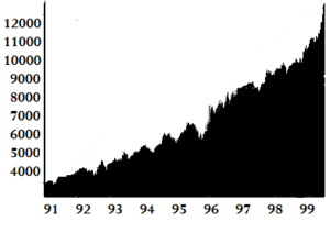 The Dow Jones Index of 1990s