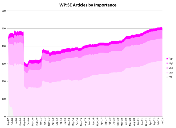 Articles by importance (September 2007 to July 2023)