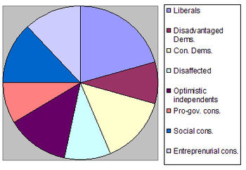 Typological groups according to the Pew Resear...