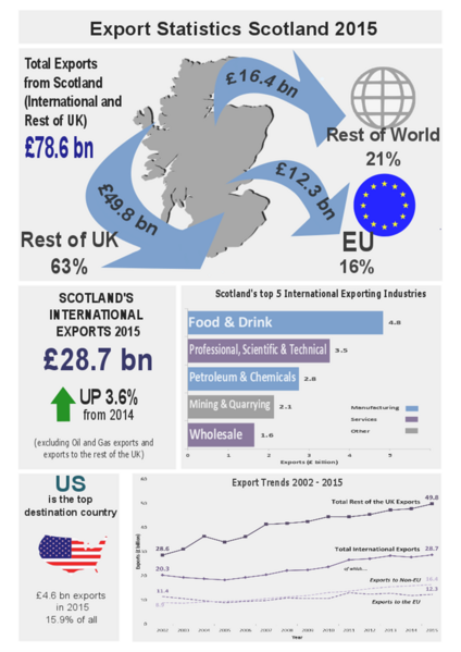 File:Export Statistics Scotland FY2015.png