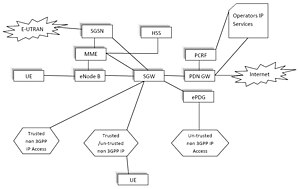 LTE System Architecture