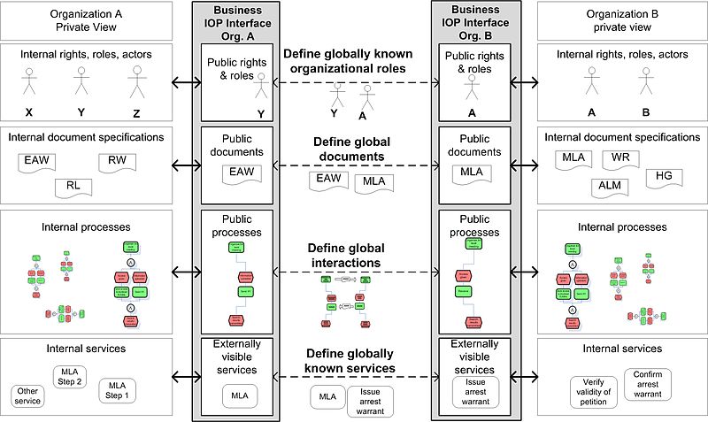 File:Business Interoperability Interface.jpg