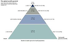 Pyramid of global wealth distribution in 2013 Distribution of wealth globally.jpg