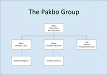 The organisation diagram of the "Pakbo" group run by Otto Pünter