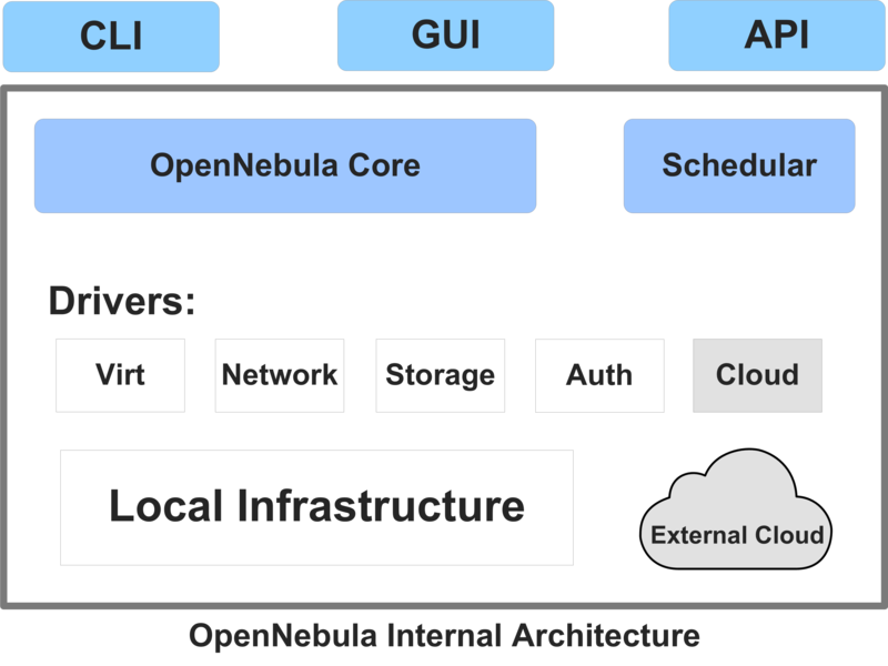 File:OpenNebula Internal Architecture.png