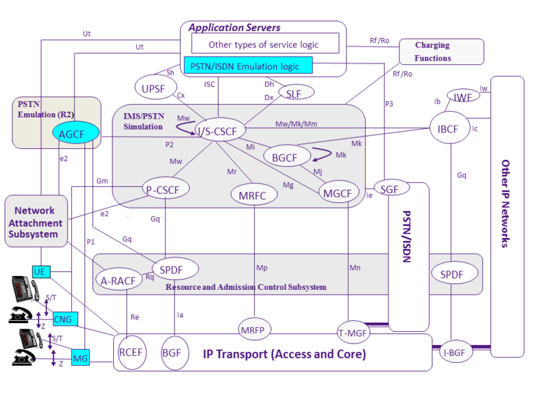 File:TISPAN IMS Reference Architecture.png