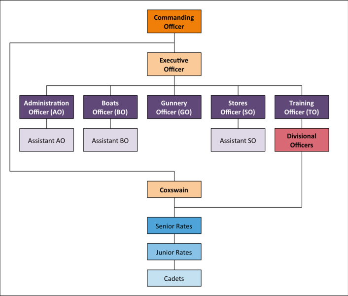 File:TS Leander Command Structure.png