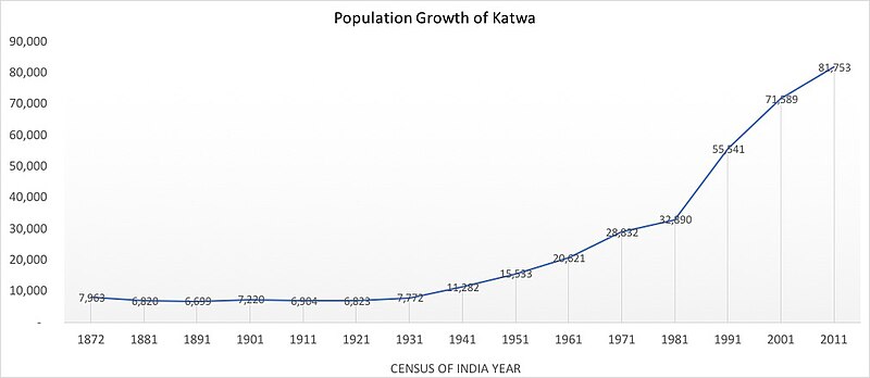 File:Katwa Population Growth.jpg