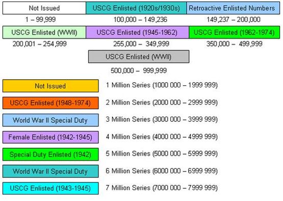 Final distribution of Coast Guard enlisted service numbers USCGSNmbrs.jpg