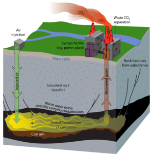 Underground coal gasification process