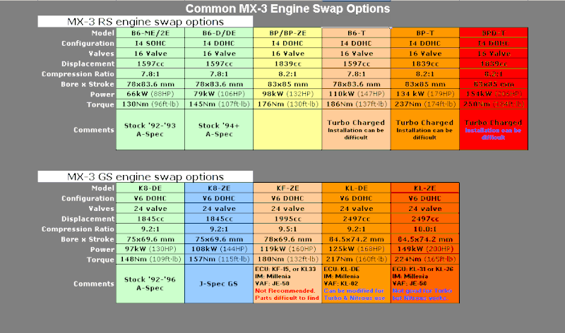 800px-MX-3_engine_swap_chart.gif