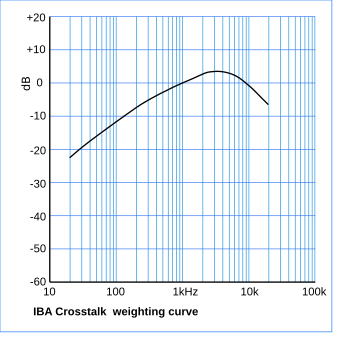 File:IBA Crosstalk weighting curve.svg