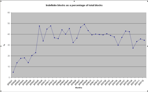 Indefinite blocks as a percentage of total blocks