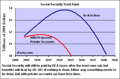 The Trust Fund, under current law (blue) and under privatization (red) as per "Model 2" considered in the 2001 commission report.  (Graph from  "Social Security Trust Fund"[3]by zFacts.com)