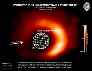 Titan, immersed in the fast moving flow of plasma that surrounds Saturn, is shown with intensified ENA on its trailing side. ENAs produced on the leading side travel away from the camera. ENAs Impact Titan Atmpsphere.jpg