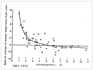 The original curve drawn for pre-WW1 data Figure 1 from Phillips 1958 paper.png