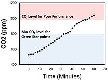 Koncentrace CO2 v kanceláři.