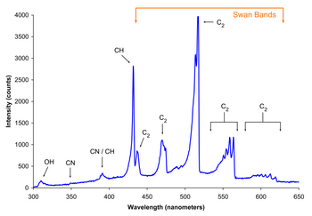 Spectrum of the blue flame from a butane torch showing excited molecular radical band emission and Swan bands.