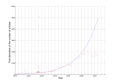 First derivative of the growth of number of articles of Wikipedia in English