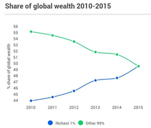 Share of wealth globally by year, as seen by Oxfam, based on the net worth Share of wealth globally.png