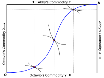 An Edgeworth box displaying the contract curve on an economy with two participants. Referred to as the "core" of the economy in modern parlance, there are infinitely many solutions along the curve for economies with two participants Contract-curve-on-edgeworth-box.svg