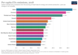 Co2 emissions per capita from 2018. Co-emissions-per-capita.png