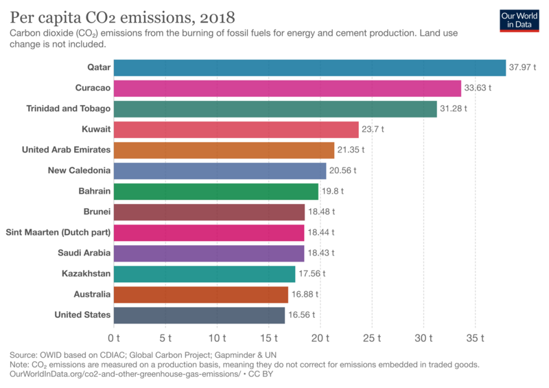 File:Co-emissions-per-capita.png