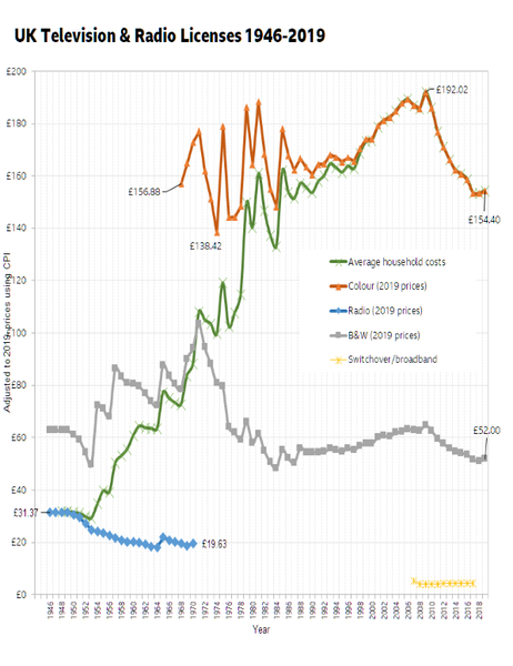 File:TV Licence 1946-2012 at NPV.png