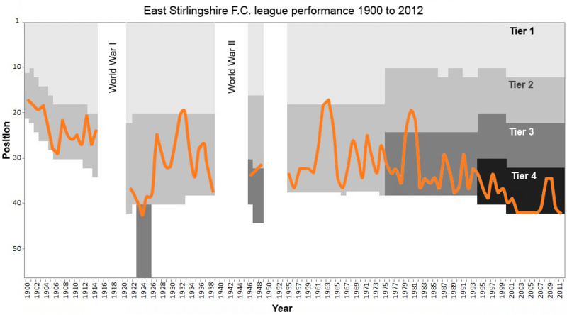 File:East Stirlingshire FC league rankings 1900 to 2012.png
