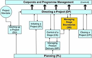 Figure 1: PRINCE2 process model