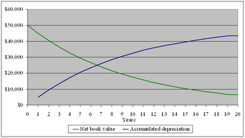 Declining-balance depreciation of a $50,000 asset with $6,500 salvage value over 20 years.