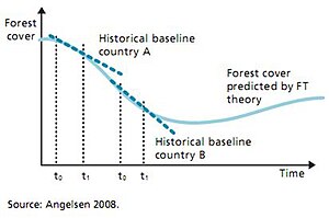 Forest Transition Theory