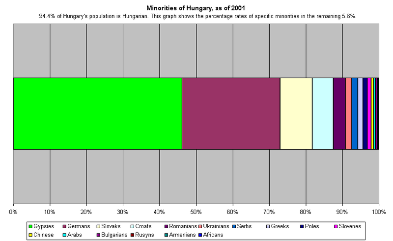 File:Hungary, minorities, in the remainder, as of 2001.png