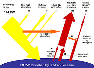 About half the incoming energy from the sun is absorbed by water and land masses, while the rest is reradiated back into space (values are in PW =1015 W).