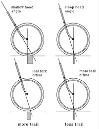 suspension corrected fork