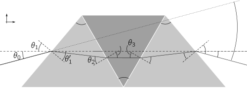 A double-Amici prism, showing the apex angles ('"`UNIQ--postMath-00000024-QINU`"' and '"`UNIQ--postMath-00000025-QINU`"') of the three elements, and the angles of incidence '"`UNIQ--postMath-00000026-QINU`"' and refraction '"`UNIQ--postMath-00000027-QINU`"' at each interface.