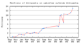 Mentions of Wikipedia on other web sites