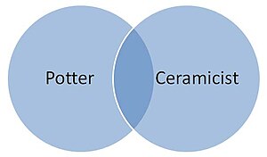 Ceramics venn diagram