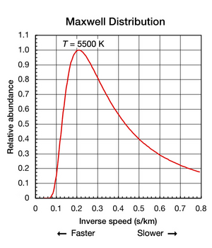 Figure 2 The translational motions of helium atoms occur across a range of speeds. Compare the shape of this curve to that of a Planck curve in Fig. 5 below. Maxwell Dist-Inverse Speed.png