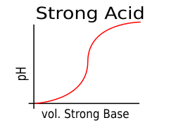 Titration of a strong acid with a strong base. Note the sharp rise in pH: this solution can not buffer.