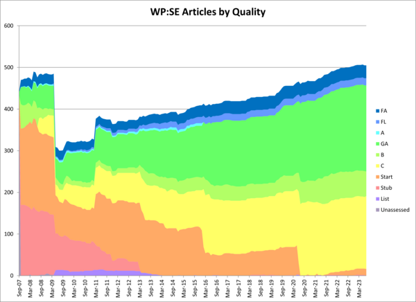 Articles by quality (September 2007 to July 2023)