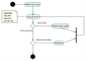 Test-driven development-UML
