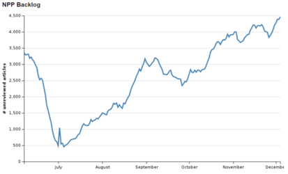 The current trend of the backlog is not looking good at all.