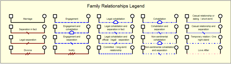 Символы семейных отношений на генограмме