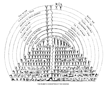 An 1869 illustration by a Tuomatuan chief portraying nine heavens Paumotuheavens.gif