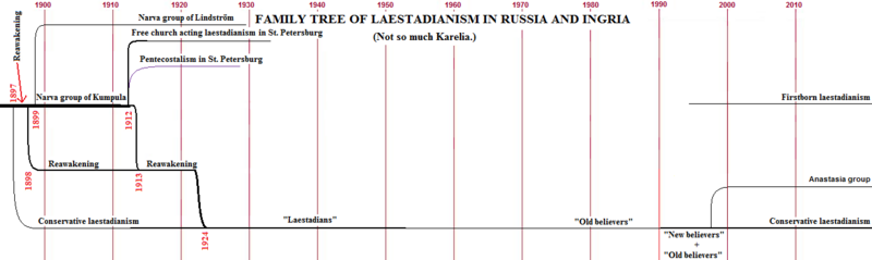 File:Family tree of laestadianism in Russia 3.png