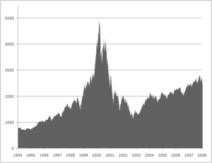 Chart of NASDAQ closing values from 1994 to 2008