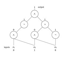 A Boolean function represented as a Boolean circuit Three input Boolean circuit.jpg